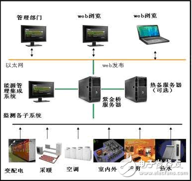 紫金桥软件在酒店能源管理系统的应用-电子电