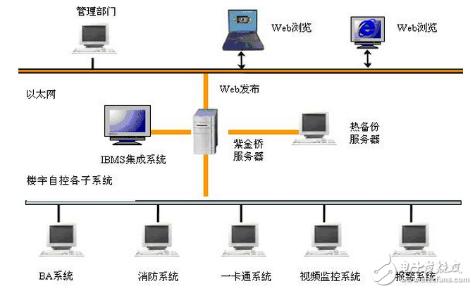 紫金桥软件实现楼宇智能化IBMS系统-电子电路