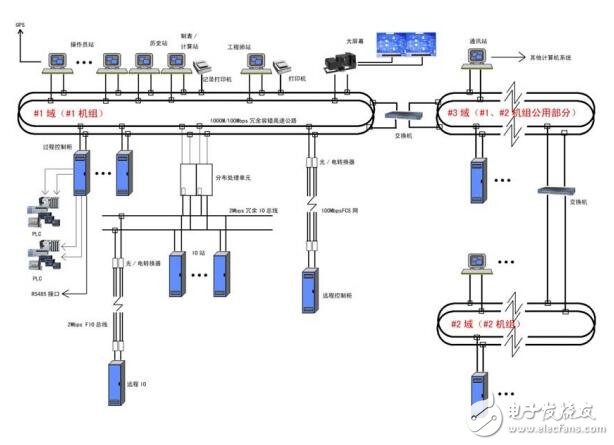 EDPF-NT分散控制系统结构图