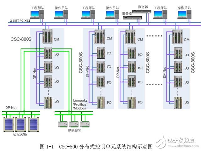 CSPA-2000分布式自动化系统DCS应用设计-电