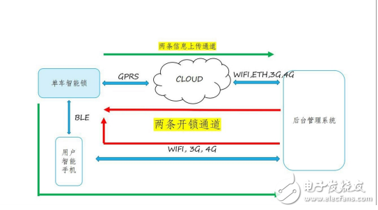 GPS+GPRS+BLE蓝牙组合模块共享单车智能锁方案