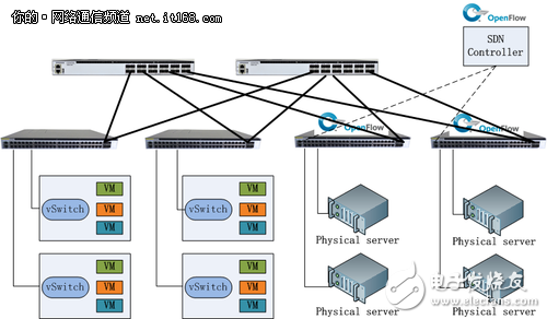 SDN交换机在不同场景的云计算网络作用解析