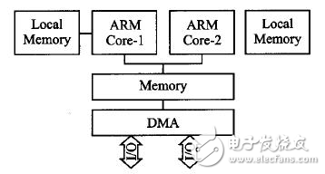嵌入式ARM多核处理器并行化优化探究