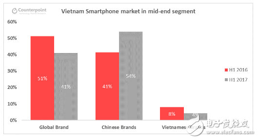 国产手机在越南占中端市场半壁江山