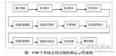 DTMF互控系统的设计及其在智能安全监控中的应用