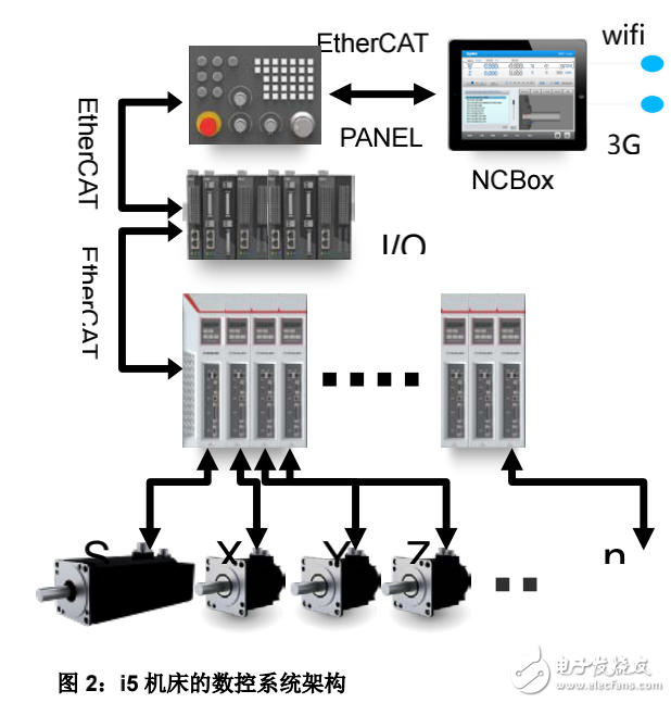 EtherCAT助力沈阳机床实现i5智能数控机床