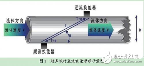 超声波水表概述及关键技术解析