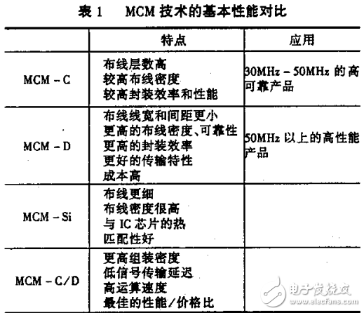 多芯片组件(MCM)及其应用