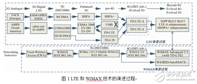 LTE和WiMAX技术的介绍及其演进与发展展望