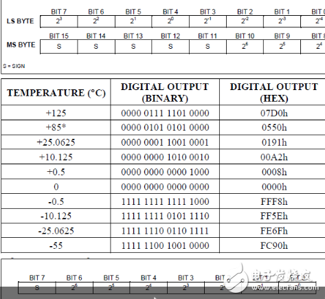 DS18b20温度传感器如何测量温度?