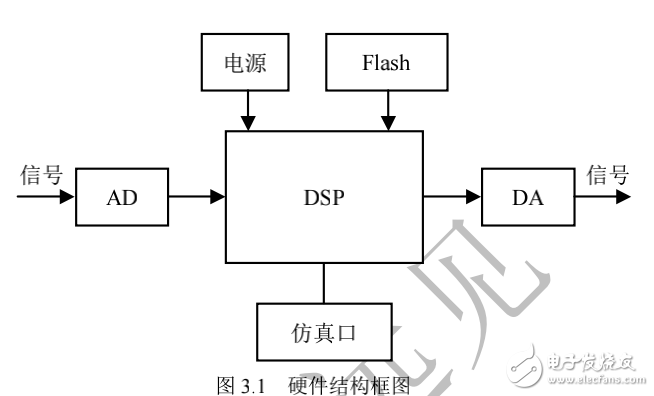 中低速数据采集系统设计，DSP嵌入式系统开发典型案例