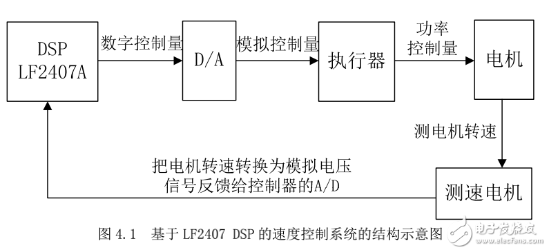 常用自动控制系统设计，DSP嵌入式系统开发典型案例