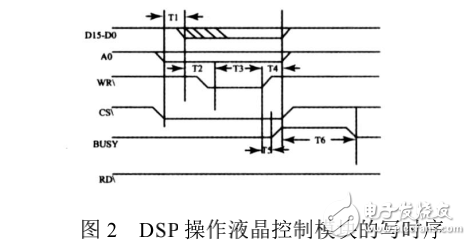 双DSP协同的TFT液晶模块控制系统