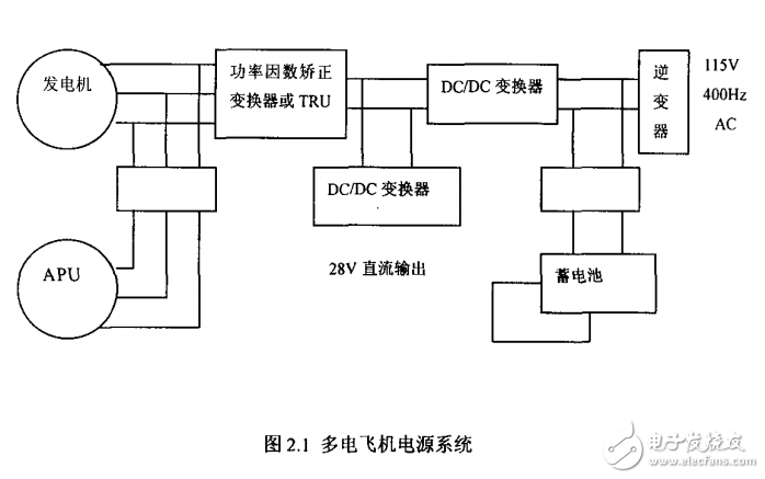 基于DSP监控的航空DCDC功率变换器的研