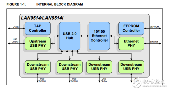 USB 2集线器和10/100以太网控制器LAN9514/LAN9514i数据表
