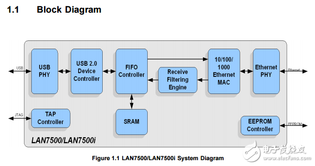 高速度的USB 2.0至10/100/1000以太网控制器LAN7500/LAN7500i数据表 