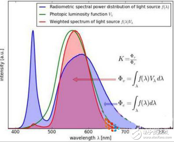白色LED的热分析及其简单发热量的算法介绍