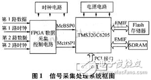 基于TMS320C6205的信号采集处理系统的实现方法