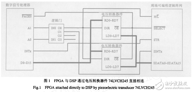 光纤陀螺信号处理电路中FPGA与DSP的接口方法研究