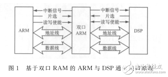 基于双口RAM的ARM与DSP通信接口设计