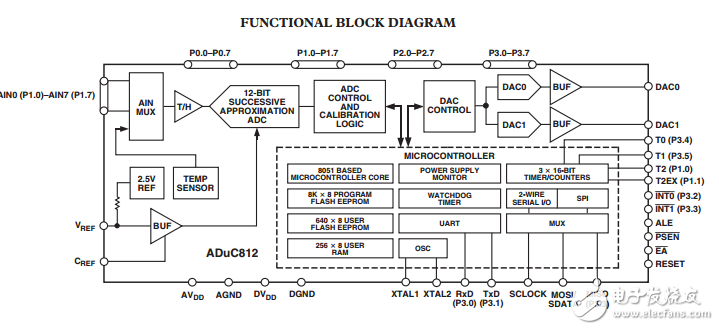 ADuC812单片机多通道12位ADC与嵌入式闪存微程序控制器