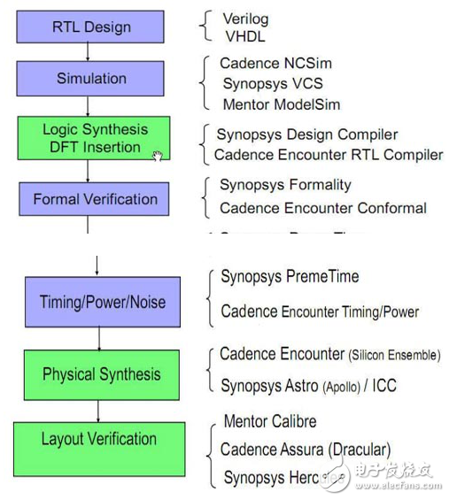 全定制和半定制简易IC设计流程介绍