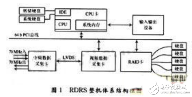 基于RAID阵列的全数字遥测记录系统RDRS的设计与实现
