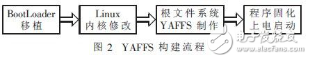 分析YAFFS文件系统在Linux系统中的构建