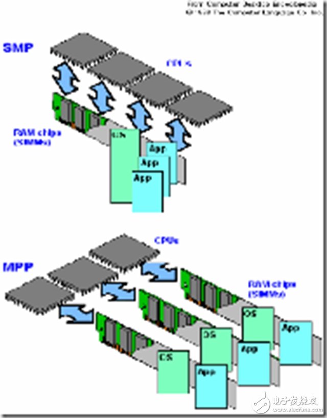 一文读懂SMP、NUMA、MPP三大体系结构
