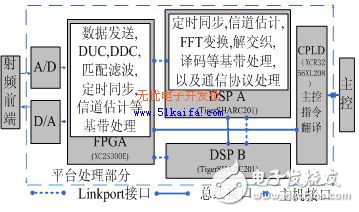 DSP软件无线电平台系统设计方案