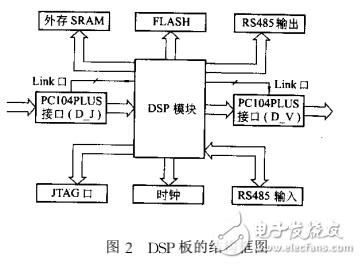 基于DSP和FPGA的模块化实时图像处理系统设计
