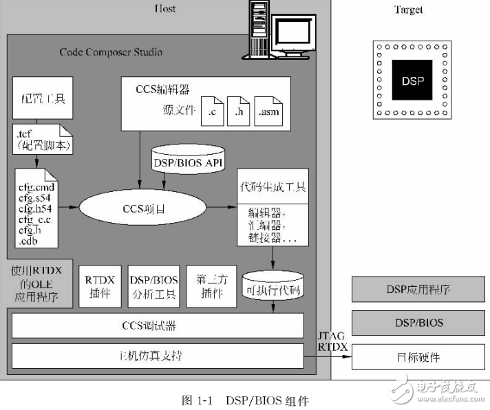 TI_DSP_BIOS用户手册与驱动开发