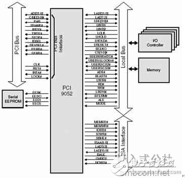 基于PCI总线和DSP技术的虚拟仪器系统设计方案分析