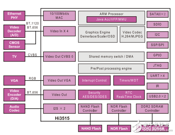 HI3515数据手册产品简介