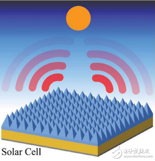 新型太阳能电池板之光伏金字塔结构反射红外线