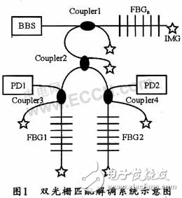 DSP光纤光栅解调系统的电路设计方案