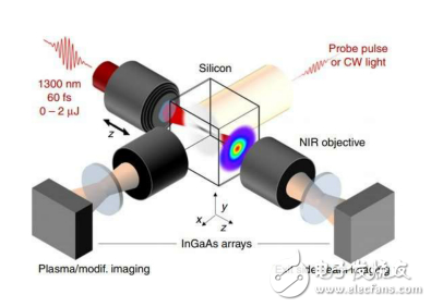 3D激光写入将刷新硅光子认知,引起新技术风暴