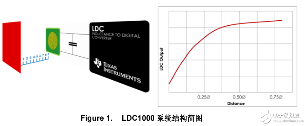 电感传感技术之LDC1000线圈设计指导