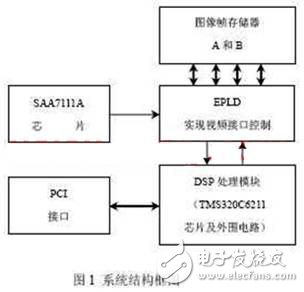 PCI与DSP的某型导弹景象匹配制导系统设计方案