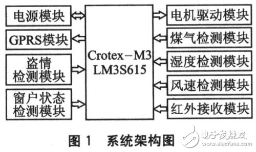 基于Crotex-M3及μC/OS-II的自动智能防盗窗设计方案