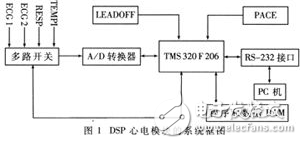 TMS320F206简介与DSP在心电监护模块设计中的应用