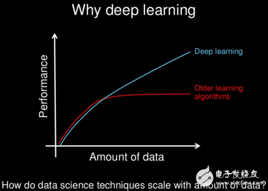 如何区分深度学习与机器学习