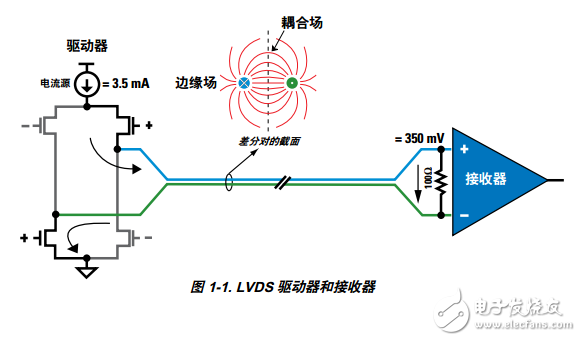 LVDS手册中文版高速接口技术概览