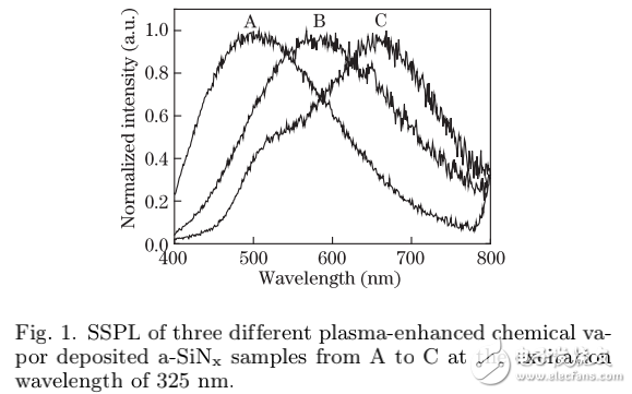 表面等离子体激元增强非晶态硅氮化合物的发光效率详解