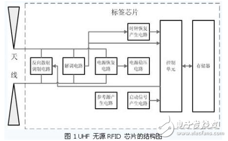 超高频无源RFID标签的含义及其相关电路的研