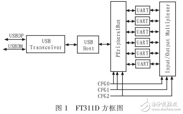 基于FT311D提出安卓移动设备外部接口通信板设计