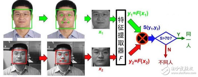 人脸识别技术原理分析