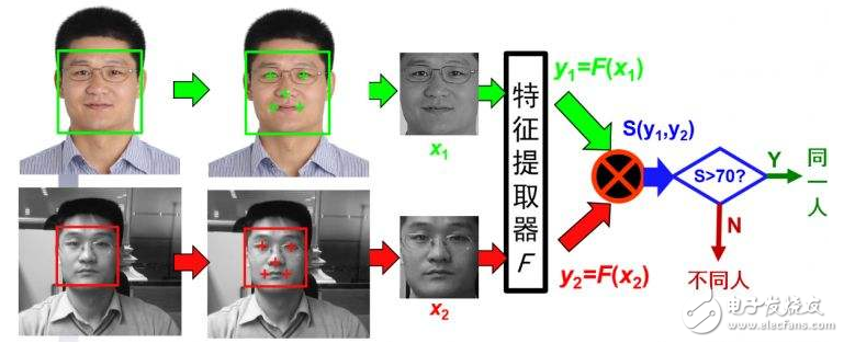 人脸识别算法分析