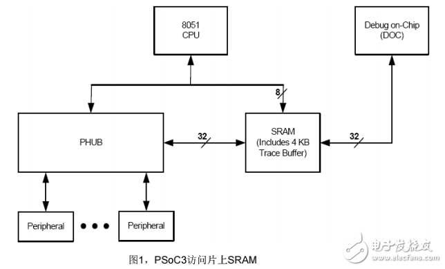 基于PSoC3 UDB的异步SRAM读写控制