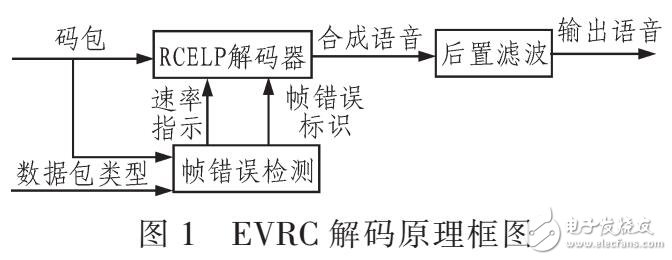 应用于CDMA的EVRC解码器实现语音业务还原设计